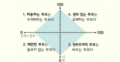부모의 양육형태 유형의 이미지