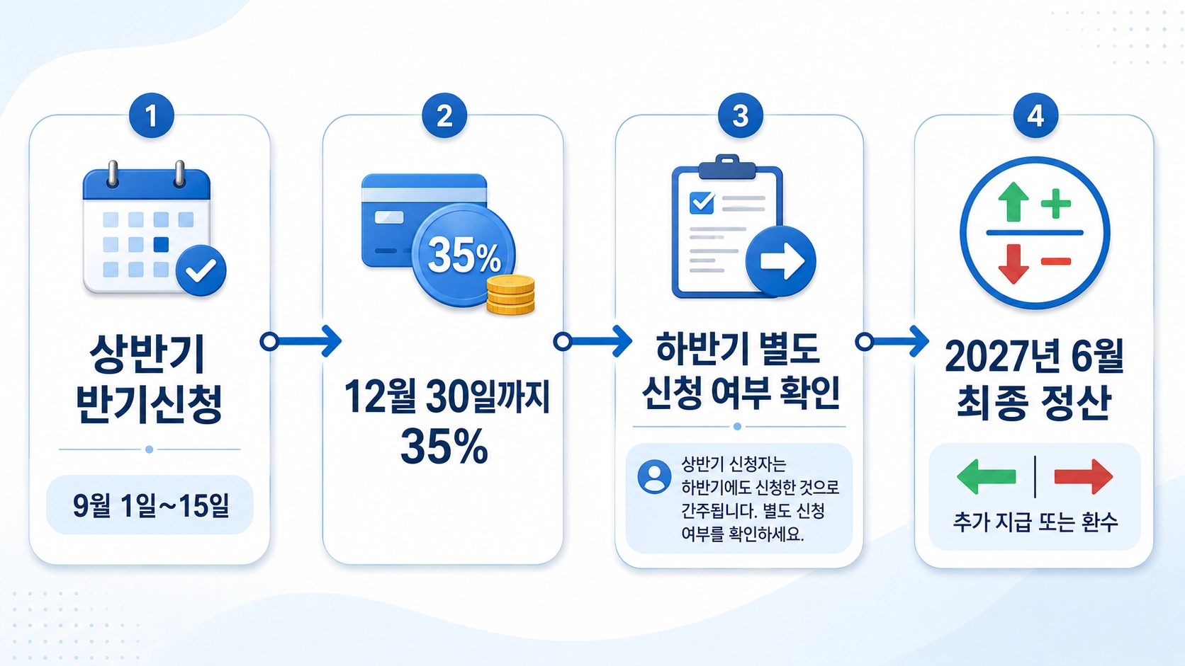 상반기 반기신청부터 35% 우선 지급, 하반기 신청 처리와 최종 정산까지의 일정을 이어 보여주는 화면