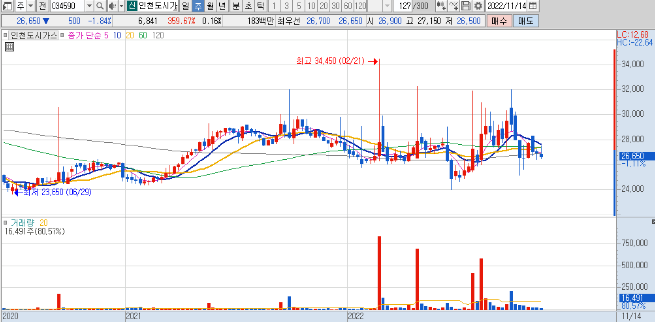 인천도시가스 주봉차트