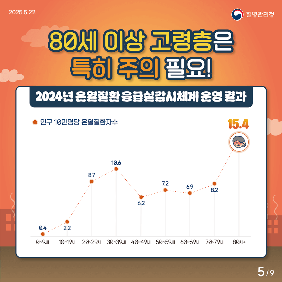 온열질환 증상