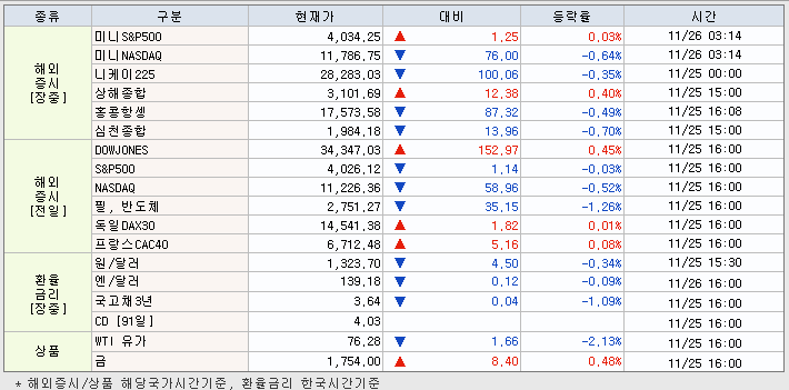 11.28 해외증시 동향