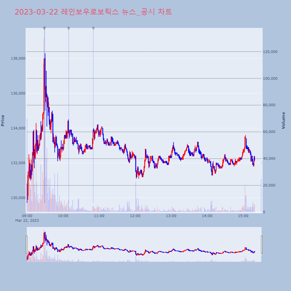 레인보우로보틱스_뉴스공시차트