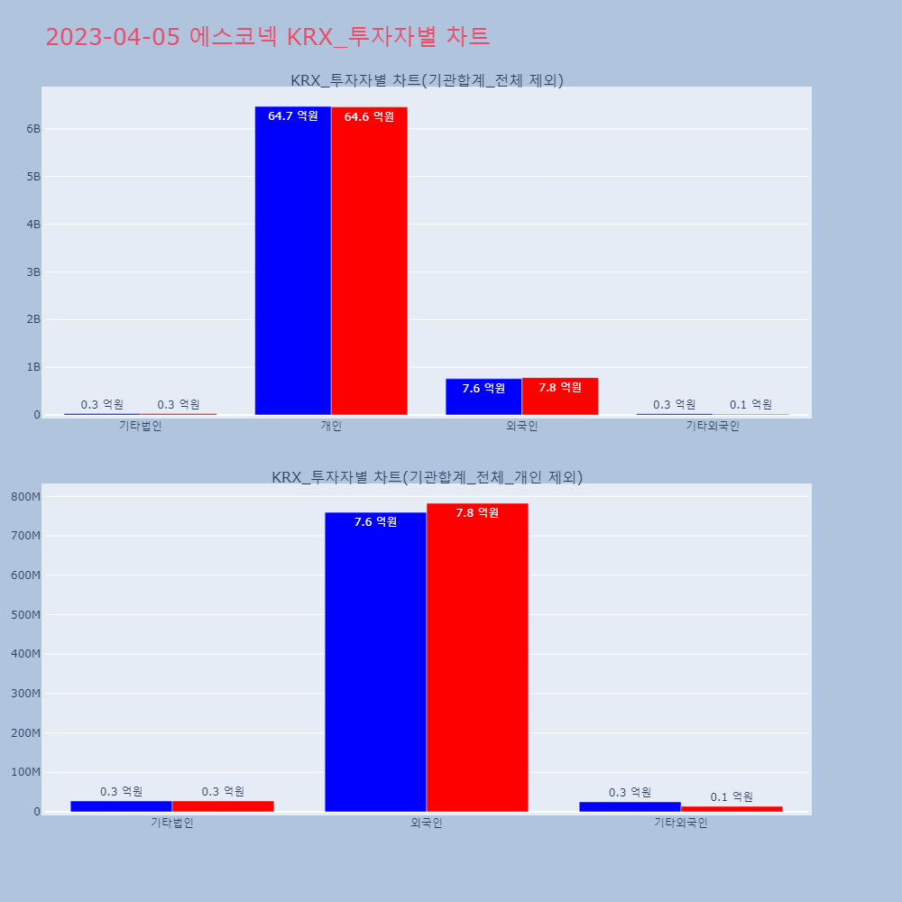 에스코넥_KRX_투자자별_차트
