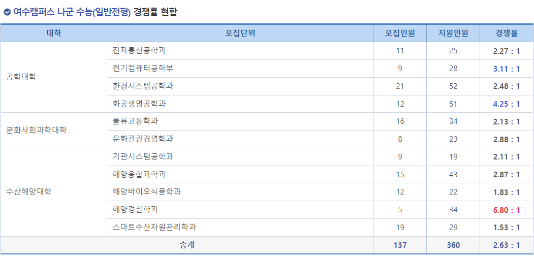 2023학년도 전남대학교 정시 여수캠퍼스 나군 수능(일반전형) 경쟁률 현황