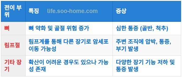 전립선암의 전이와 확산