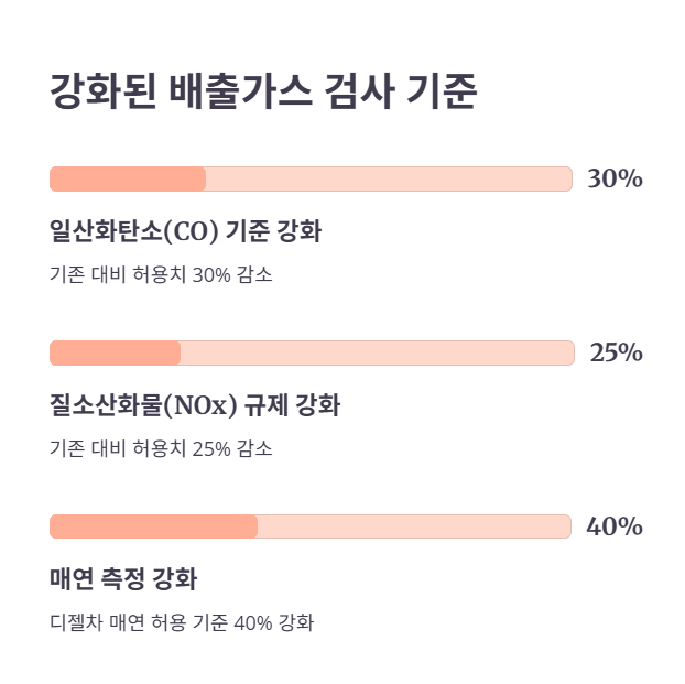 배출가스 검사