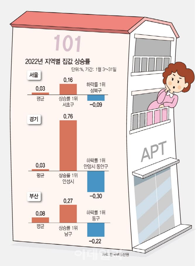 		집 값 안 빠지는 강남은 이미 특별지역? 