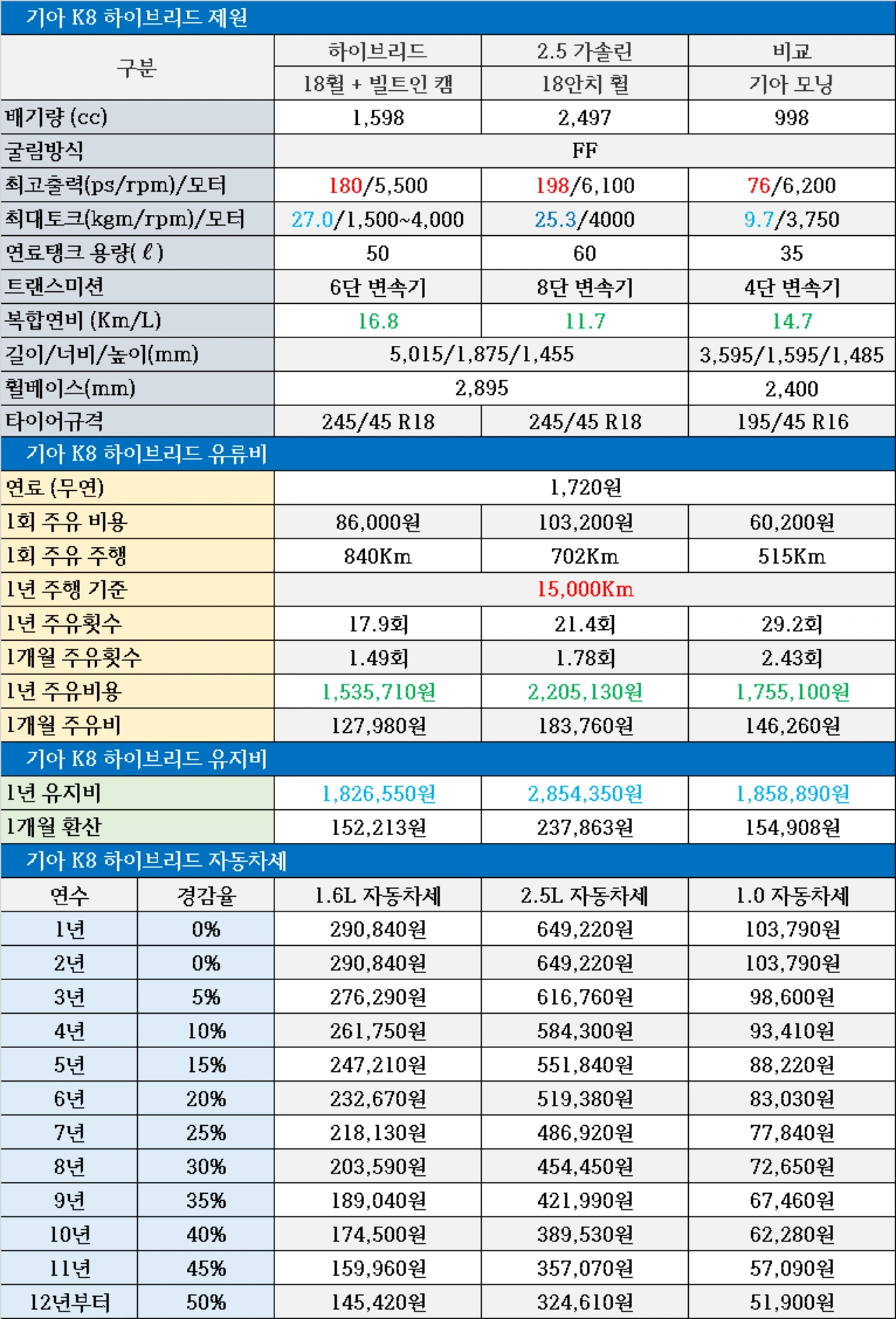 기아 k8 하이브리드, 경차, 2.5 가솔린 1년 유지비 비교, 연료탱크, 자동차세, 1회 주유 주행거리