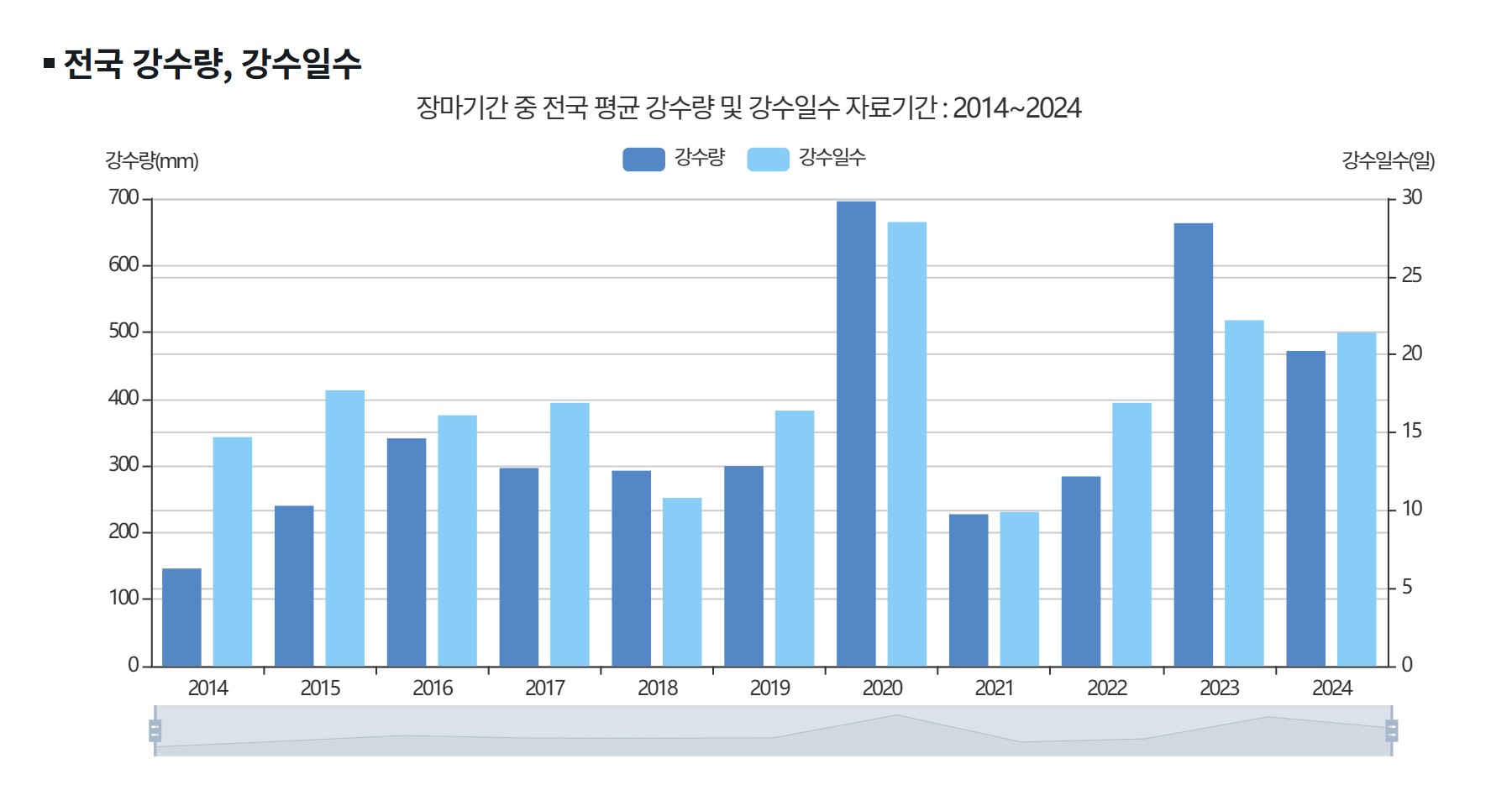 2025년 장마기간 호우주의보 태풍경보