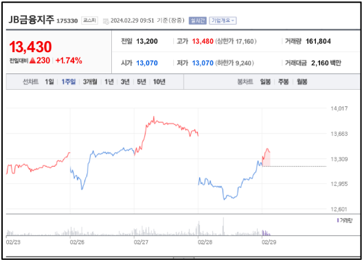 JB금융지주 주가 추이