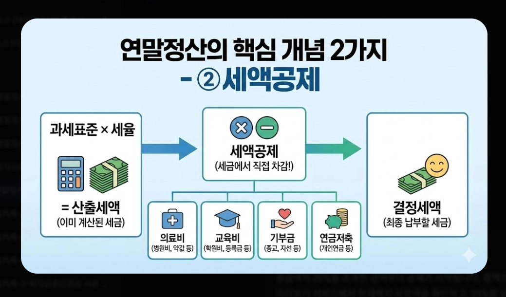 연말정산 혼자하는법 2026 완벽가이드 최대 환급 받는 5단계