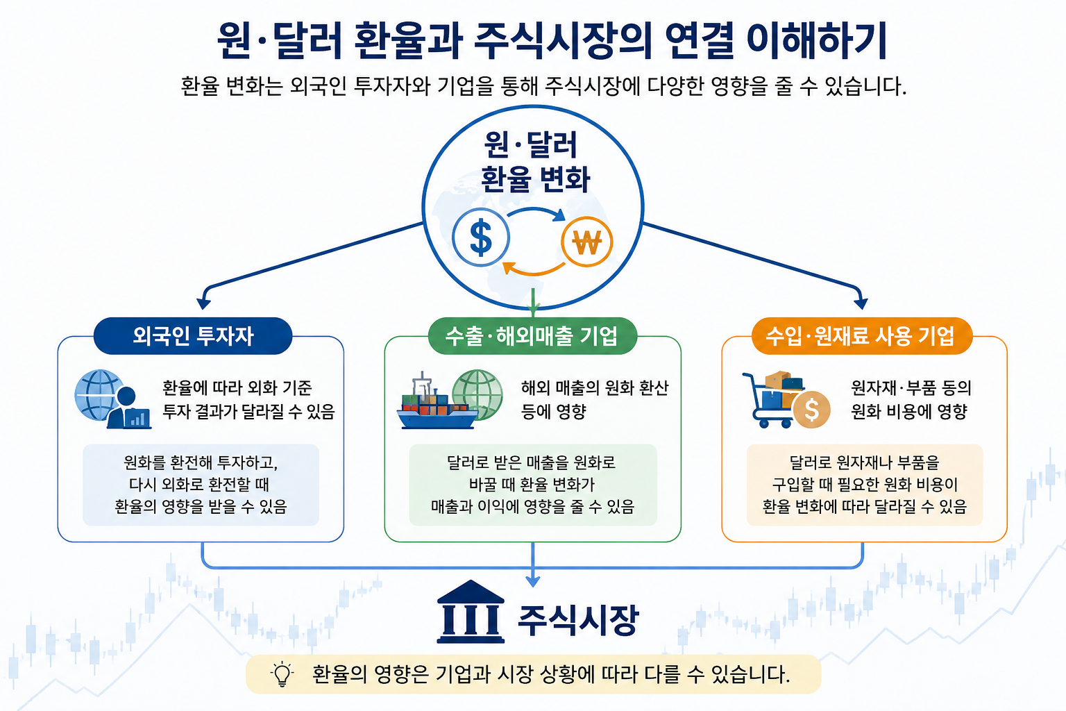 원&middot;달러 환율 변화가 외국인 투자자와 기업을 통해 주식시장과 연결되는 과정을 살펴보는 모습.