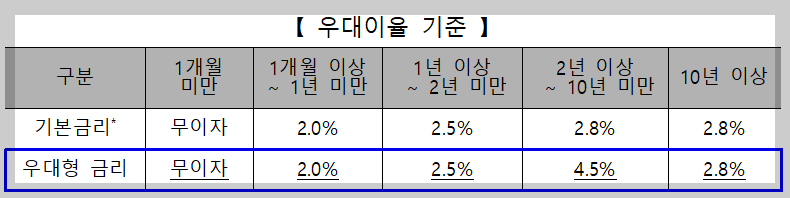 우대이율 기준