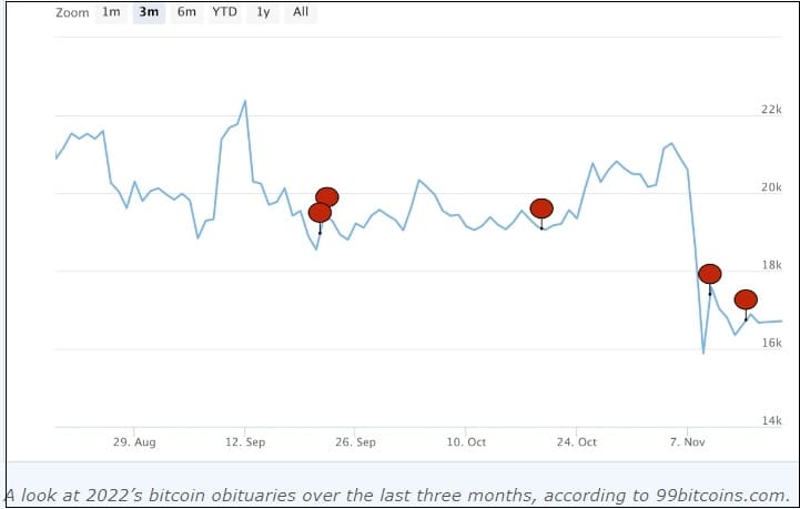 암호화폐 사망론자들...그들의 예상은 언제나 빗나가 BTC Has Died 466 Times