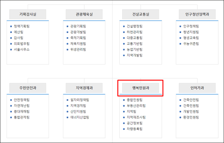 화순군청-조직도