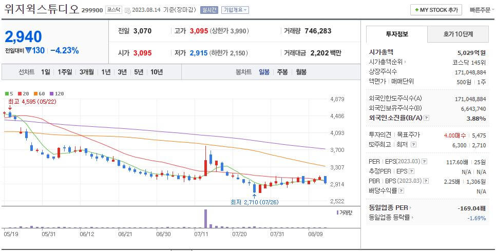 출처 : NAVER 위지윅스튜디오 일봉차트