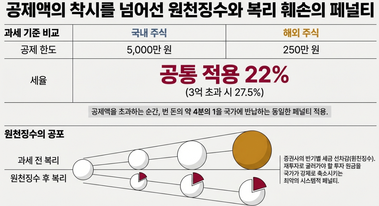 금투세 기본 공제액 5000만원 250만원 차이 및 22퍼센트 원천징수 복리 훼손 리스크