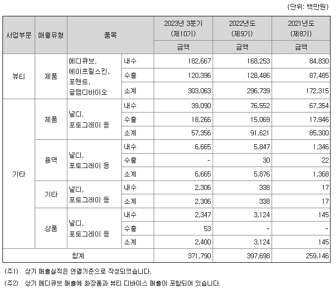 에이피알 주요제품매출정보