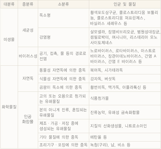 식중독 증상, 자가진단, 증상완화방법, 원인과 예방법, 치료법