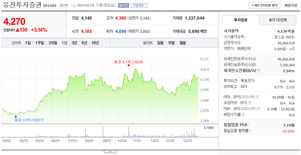 유진투자증권_주가