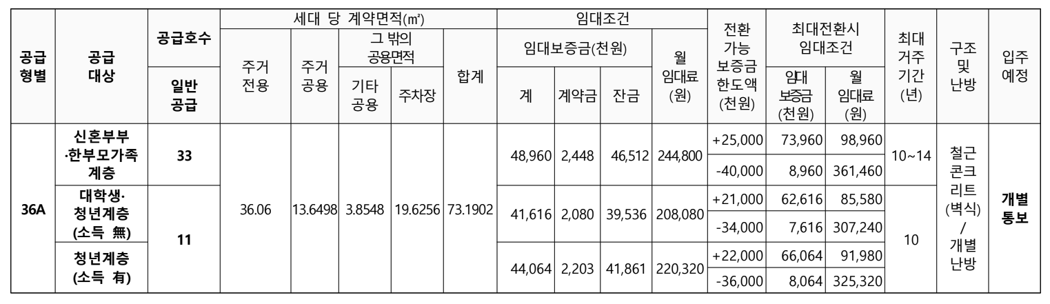 공급형별 공급호수 및 임대조건