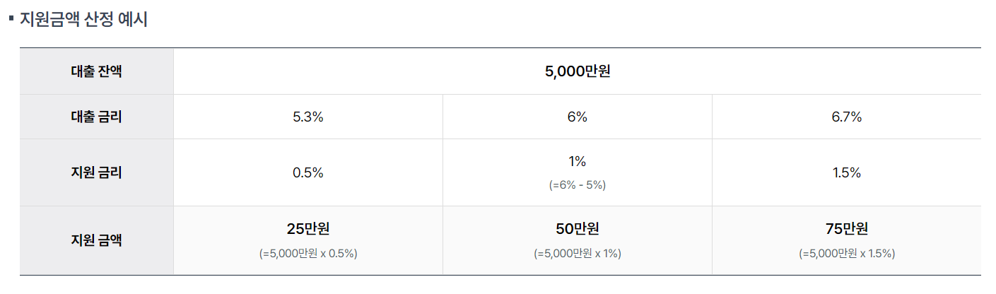 소상공인 대출이자 환급 지원금액 산정