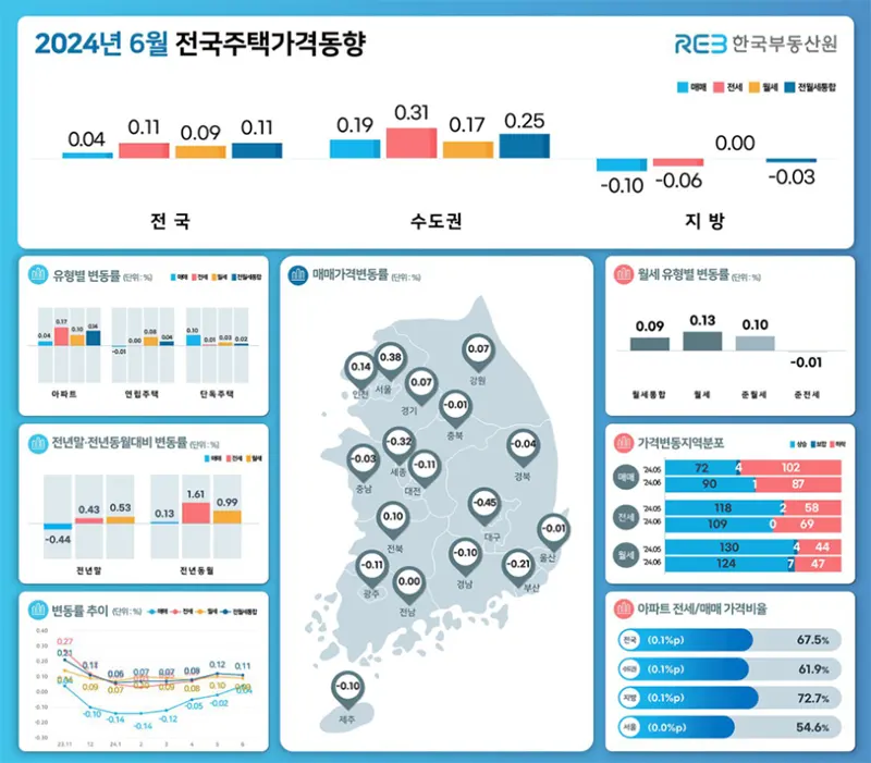 2024년 6월 전국주택가격동향 조사