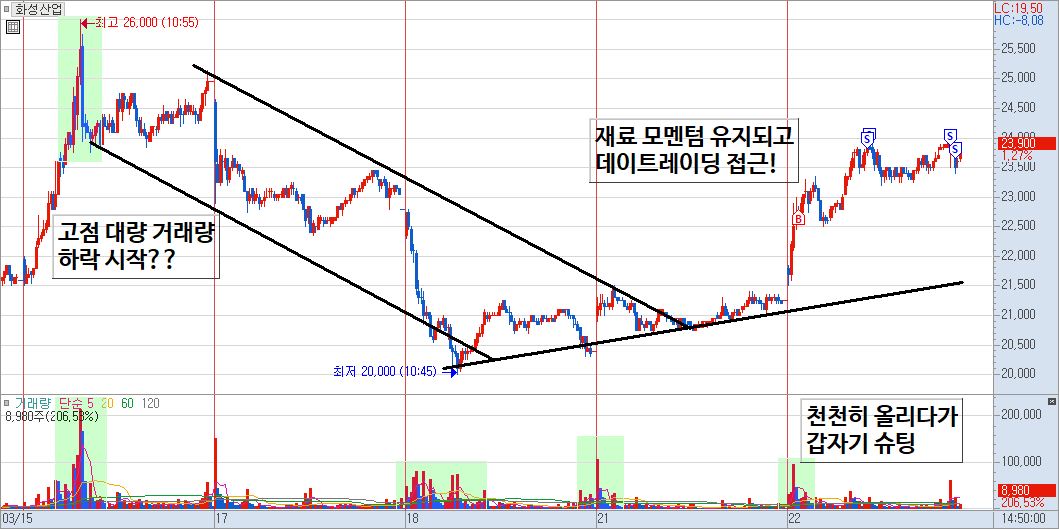 화성산업 분봉 차트