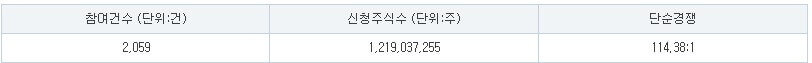 엘지씨엔에스 수요예측 결과