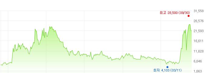 에스티큐브-주가변화