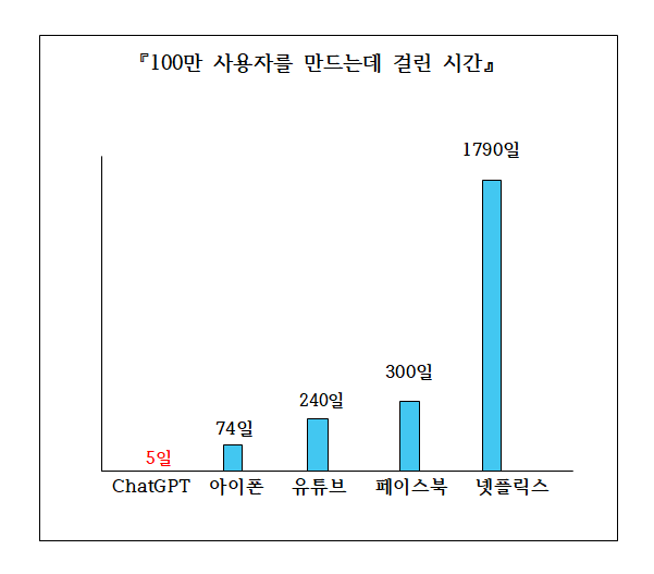 업체별 100만 사용자를 만드는데 걸리는 시간 그래프