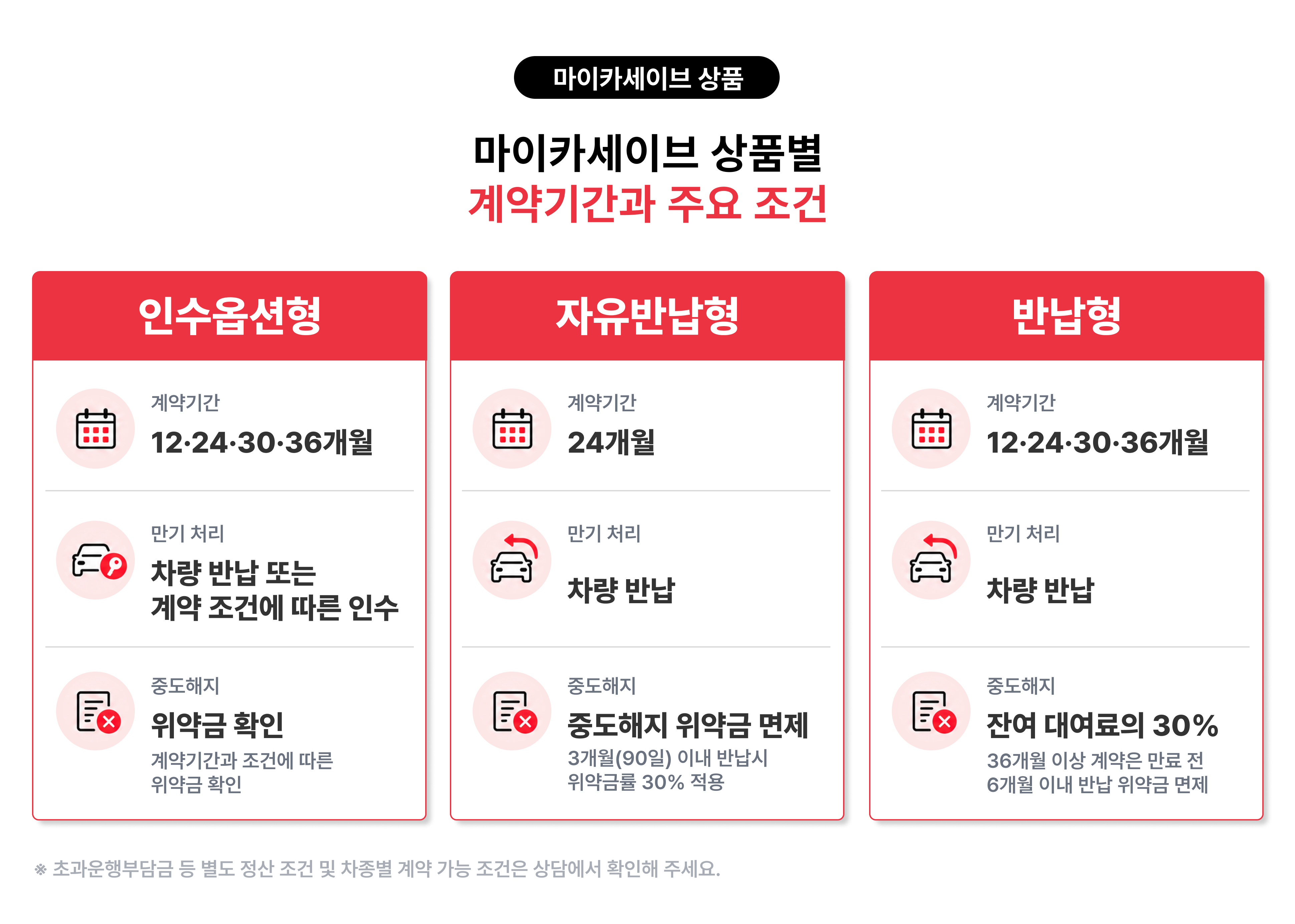 마이카세이브 인수옵션형·자유반납형·반납형의 계약기간, 만기 처리와 중도해지 조건 비교