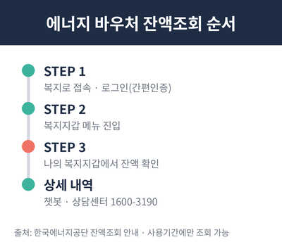 에너지 바우처 잔액조회 순서