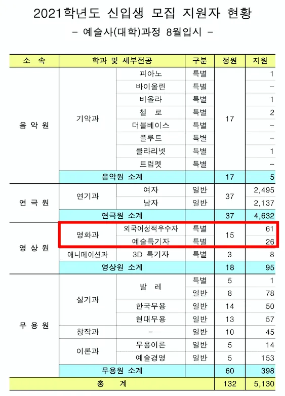 2024년 한예종 경쟁률 등급컷 입시결과 2025학년도 모집요강 전형일정_4