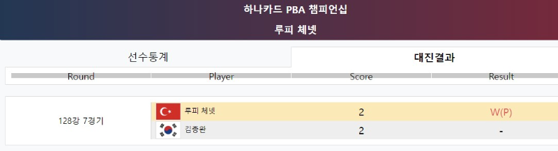 루피 체넷 하나카드 PBA 챔피언십 128강 경기결과