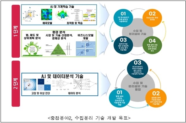 해외 플랜트 건설시장의 새 먹거리... 전통오일 생산 플랜트 건설 핵심기술 사업