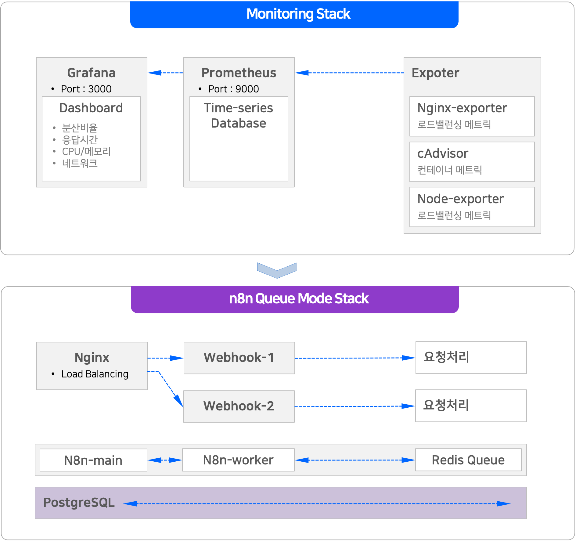 모니터링 스택 아키텍처 ❘ n8n queue mode stack의 컨테이너에 대한 성능 모니터링이 가능합니다.