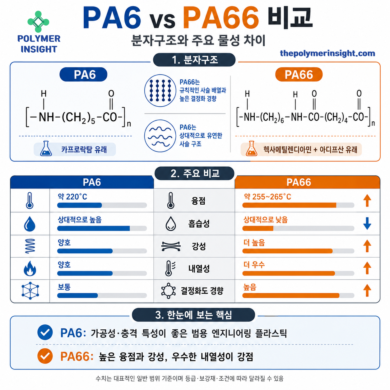 PA6와 PA66의 분자구조, 융점, 흡습성, 강성과 내열성 비교