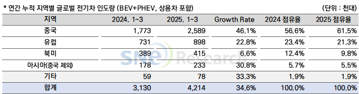 전기차 인도량
