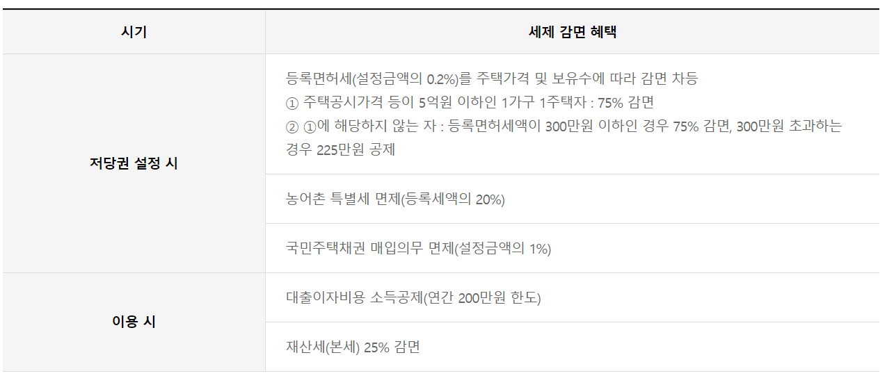 주택연금-세제혜택