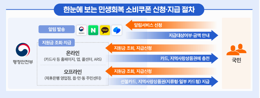 민생회복 소비쿠폰 신청 및 지급절차