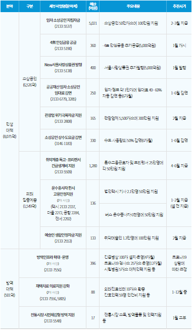 서울시 소상공인 100만원 지원금 프리랜서