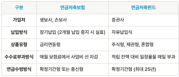 연금저축보험과 연금저축펀드 비교