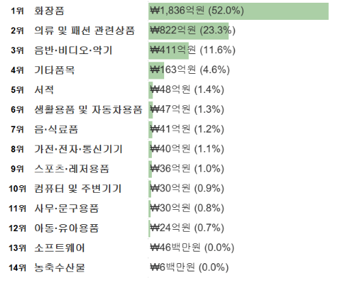 역직구-품목-2022년4분기