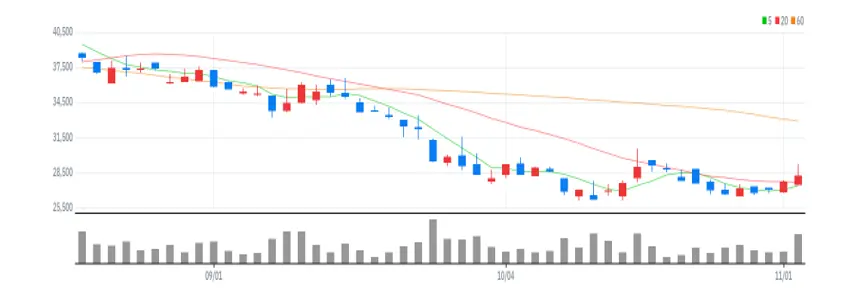 포스코스틸리온 차트
