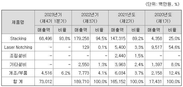 주요 제품 매출 현황