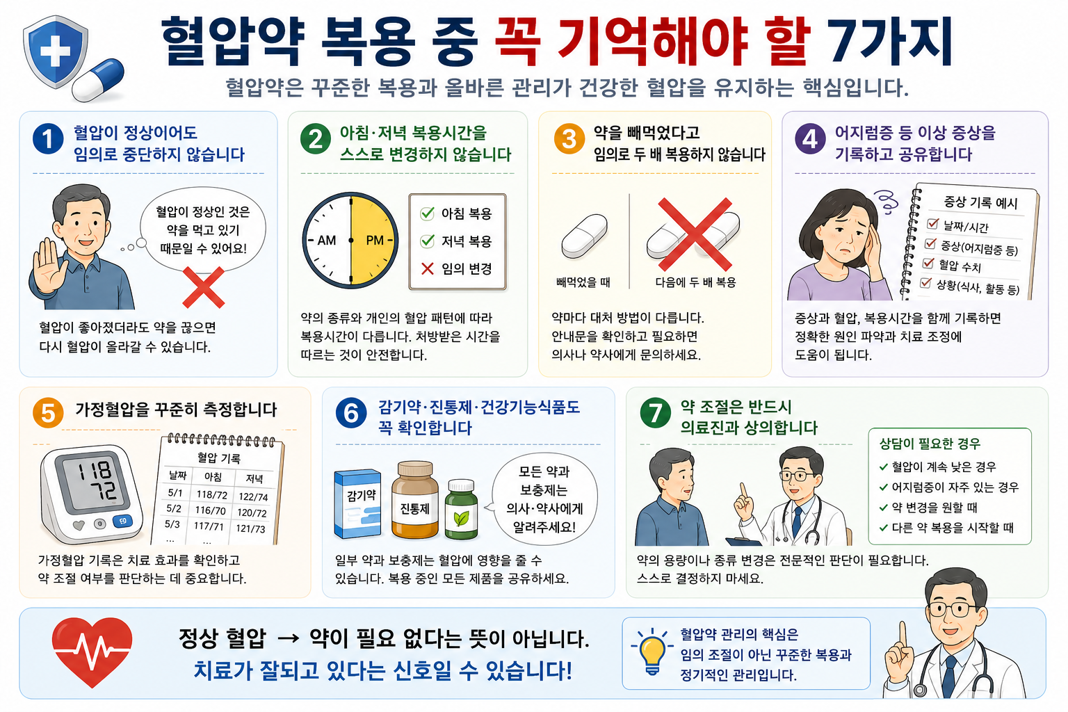 복용 누락 시 중복 복용 금지와 복약·증상 기록을 안내한 그림