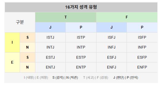 16가지 성격유형