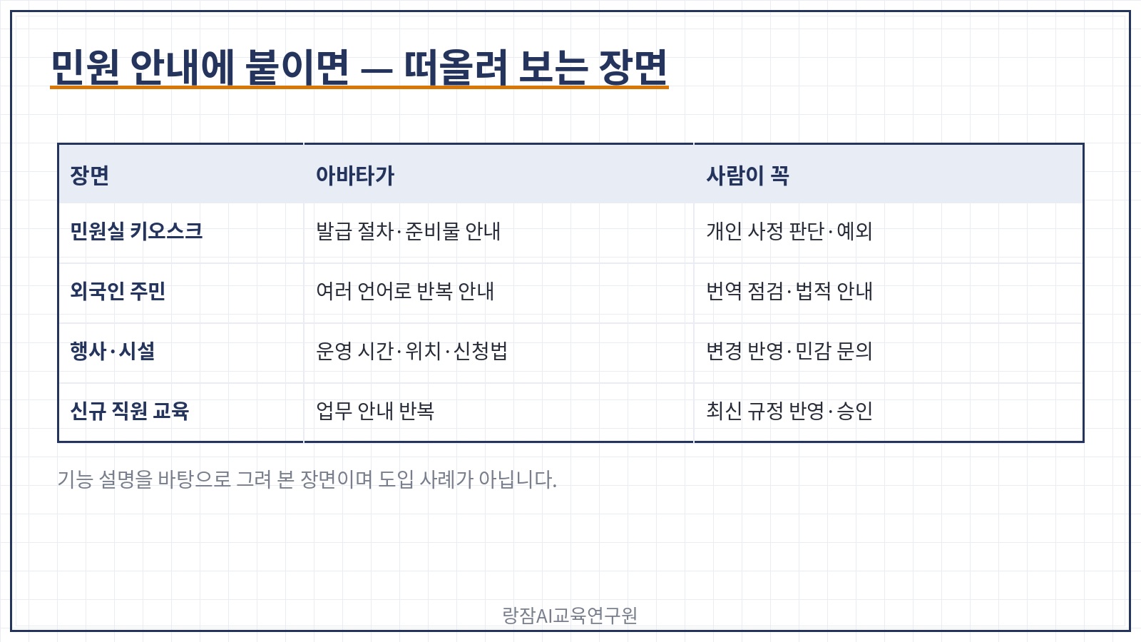 민원 안내 활용 장면 &mdash; 민원실 키오스크, 외국인 주민 안내, 행사&middot;시설 안내, 신규 직원 교육, 사람이 맡을 일