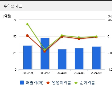 레인보우로보틱스 주가 수익성 (0203)
